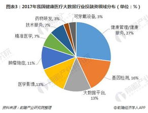 2018年健康醫(yī)療大數(shù)據(jù)行業(yè)投融資趨勢分析 健康服務(wù)與健康管理引領(lǐng)增長