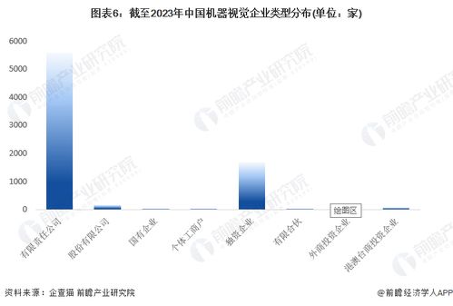 收藏 | 2023年中國機器視覺企業大數據全景圖譜 企業數量、競爭格局與投融資洞察