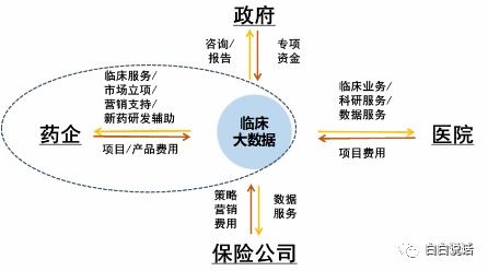 臨床大數(shù)據(jù)賦能藥企 產(chǎn)品應用創(chuàng)新與變現(xiàn)路徑探索